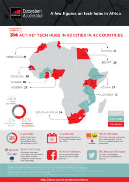 After a record 2022, 8 investors explain why it’s ‘still just Day 1’ for Africa’s startup ecosystem