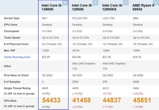 AMD Ryzen 9 7950X3D vs. Intel Core i9-13900K: only one choice for PC gamers
