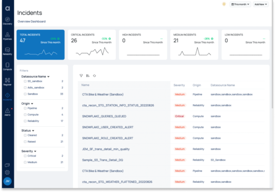 Data observability platform Acceldata raises $50M