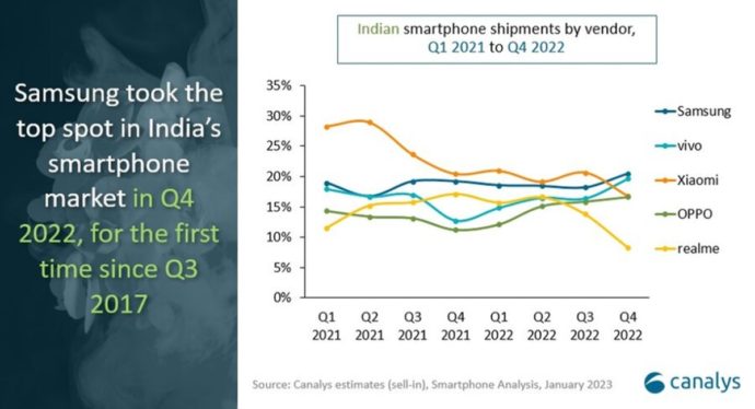 Is Xiaomi’s shine dimming in India?