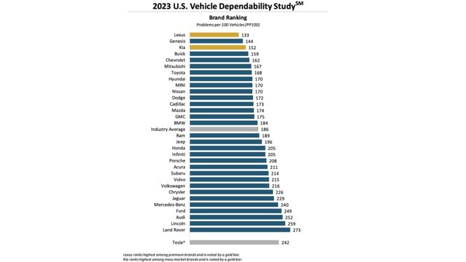 J.D. Power rates Lexus, Kia most dependable — where does your car brand rank?