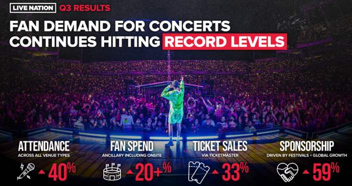 Live Nation Had a Record-Setting 2022. Expect This Year to Be Even Bigger