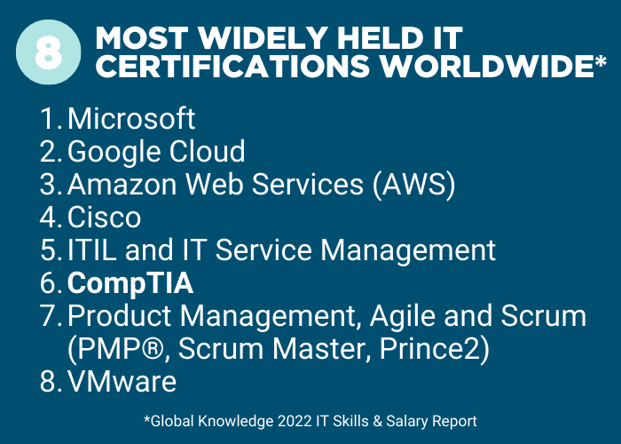 Most Popular IT Certifications for 2024