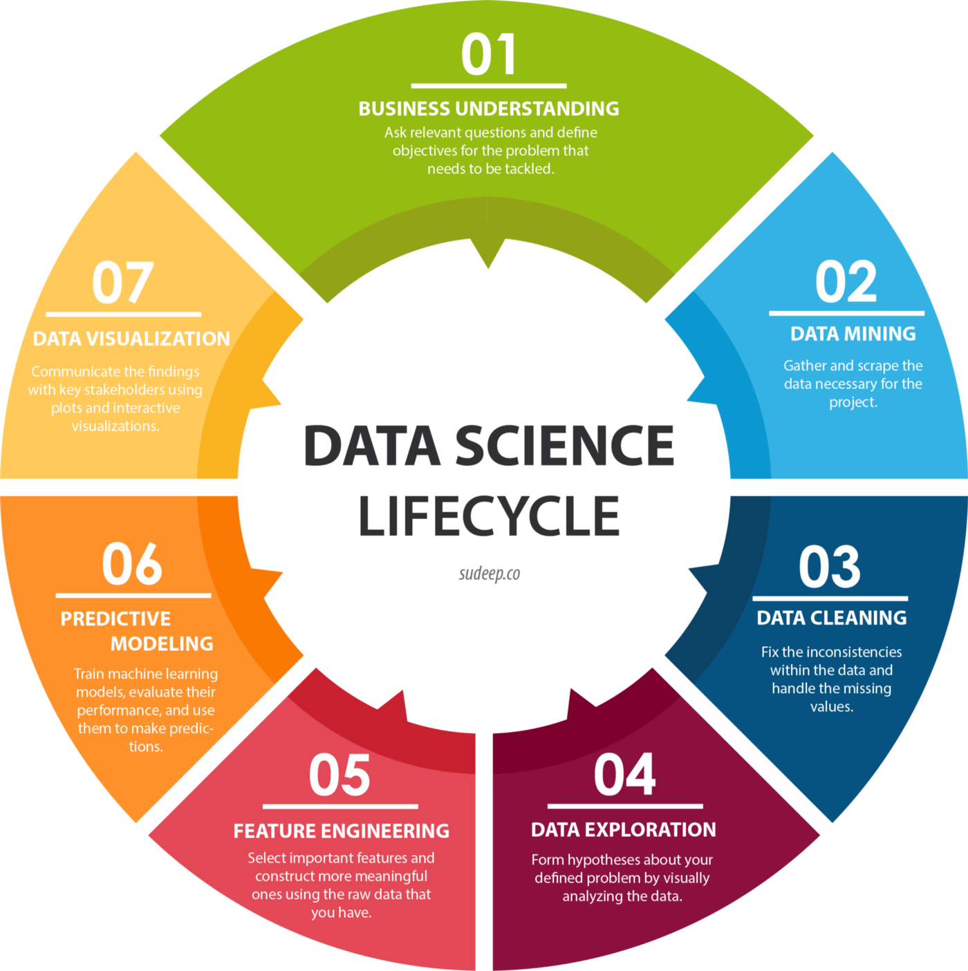 Predicting the Future of Data Science