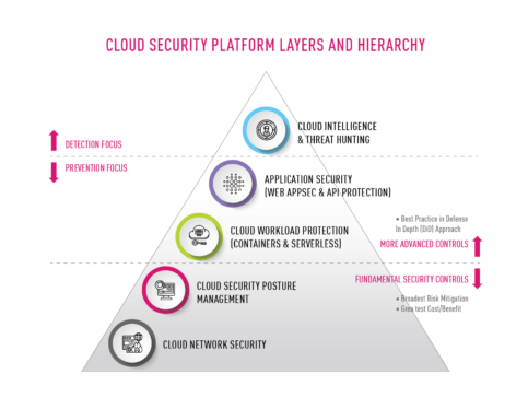 Securing the Clouds: An Evaluation of Cloud Security Solutions