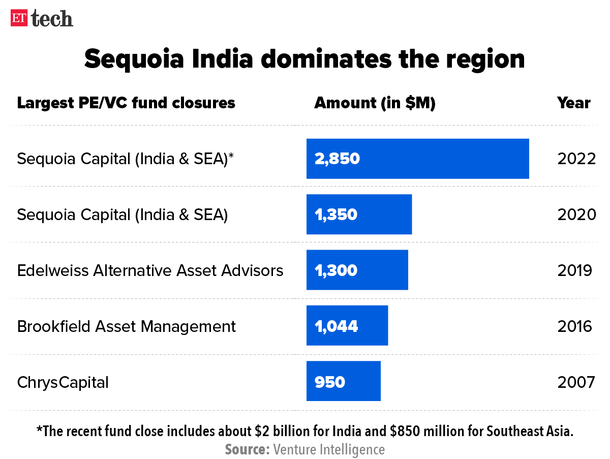 Sequoia heats up early-stage startup investments in India and Southeast Asia