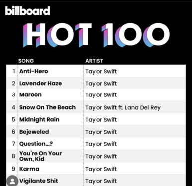 Taylor Swift Ties the Record for Most Adult Pop Airplay Chart Top 10s With ‘Lavender Haze’