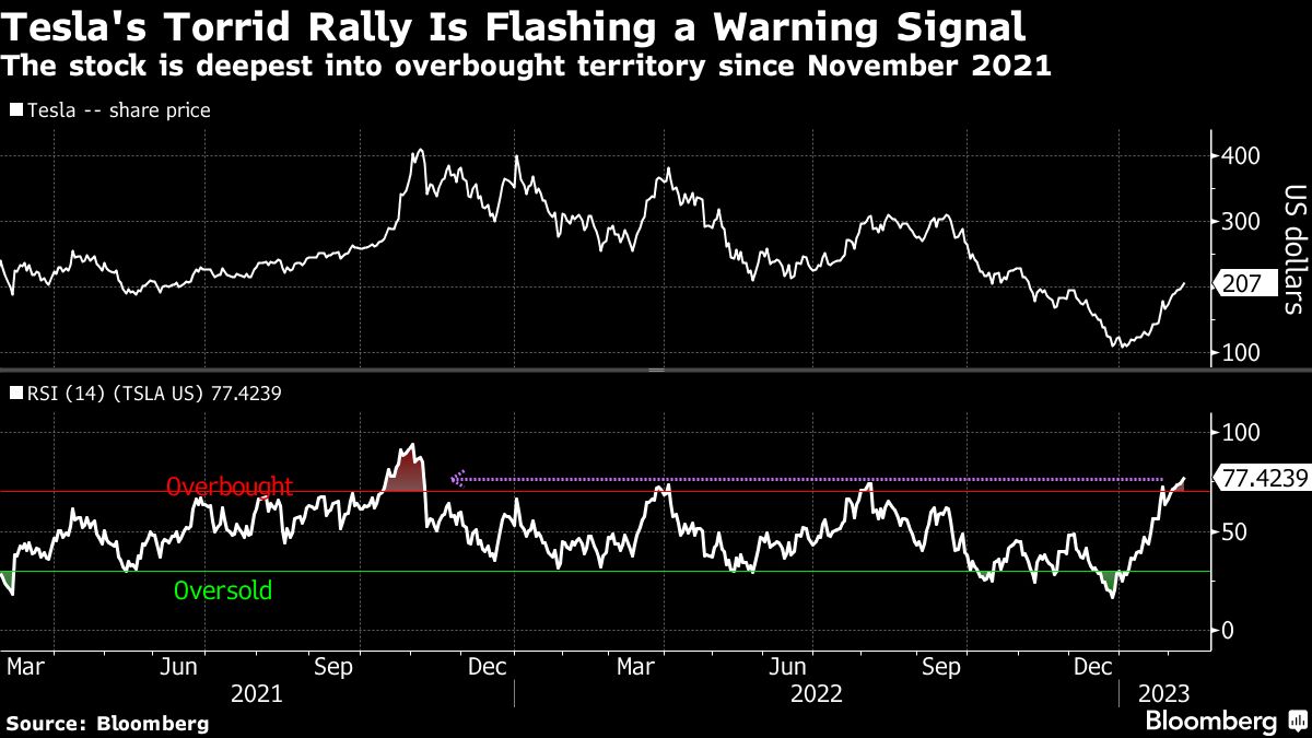 Tesla rally tops 100% from low, supercharged by new optimism