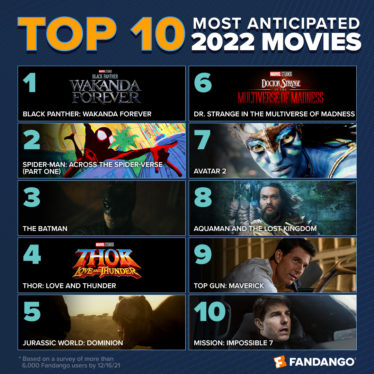 The 10 most popular movies of 2022