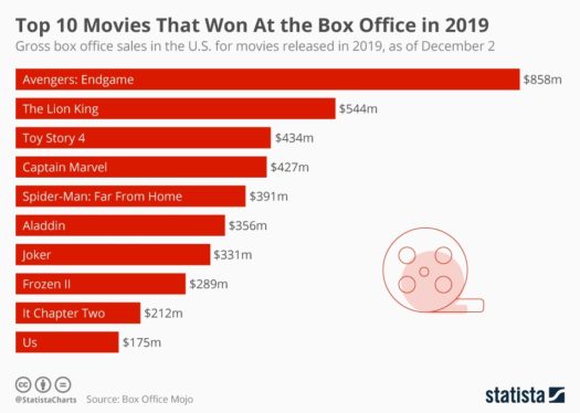 The 10 most popular movies of all time, ranked by box office gross