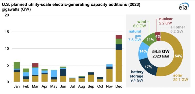 US will see more new battery capacity than natural gas generation in 2023