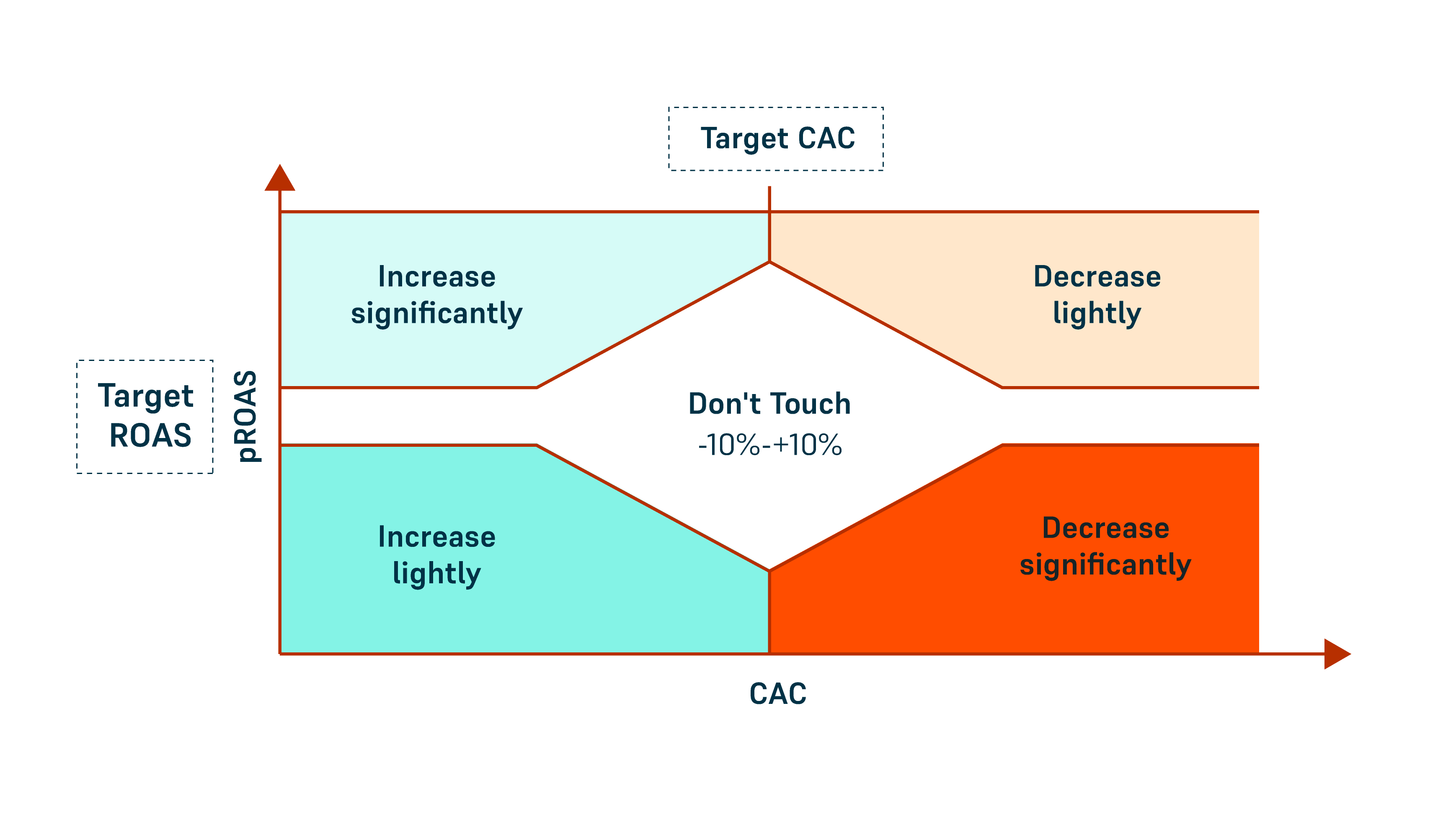 Using predictive LTV to juice up marketing campaigns