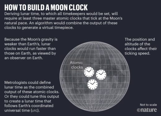 We Need Moon Standard Time