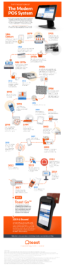 An evolution of POS (Point of Sale) Systems