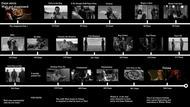 Breaking Bad Timeline: When The Shows & Movie All Take Place