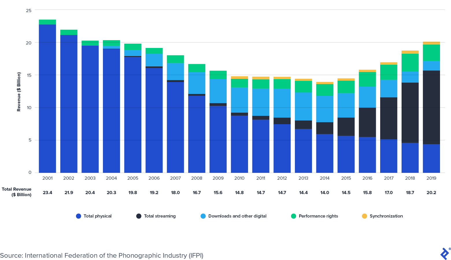 IFPI Global Report 2023: Music Revenues Climb 9% to $26.2 Billion