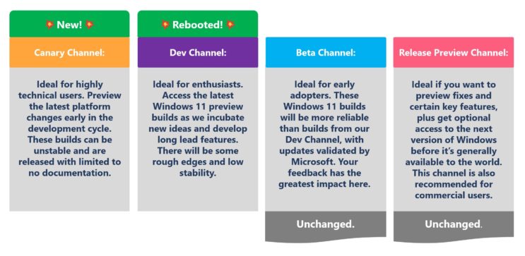 New “Canary” channel will showcase more-experimental, less-stable Windows builds