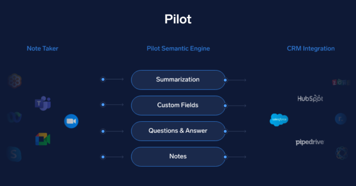 Pilot AI taps algorithms to extract info from sales calls