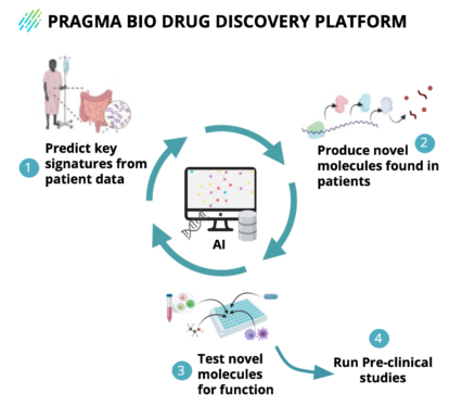 Pragma Bio is searching for cancer treatments hidden in our microbiome