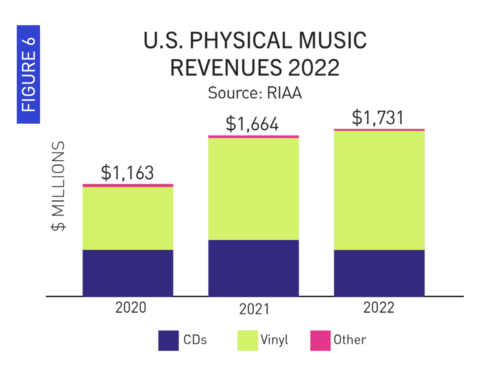 Sales of vinyl albums overtake CDs for the first time since the late ’80s