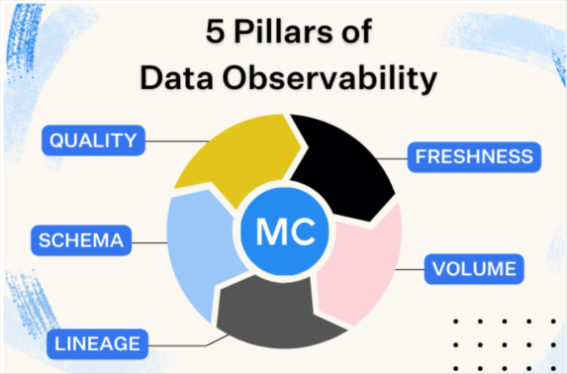 Sifflet raises cash to expand its data observability platform