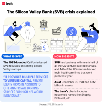 Silicon Valley Bank collapse is impacting many Indian startups