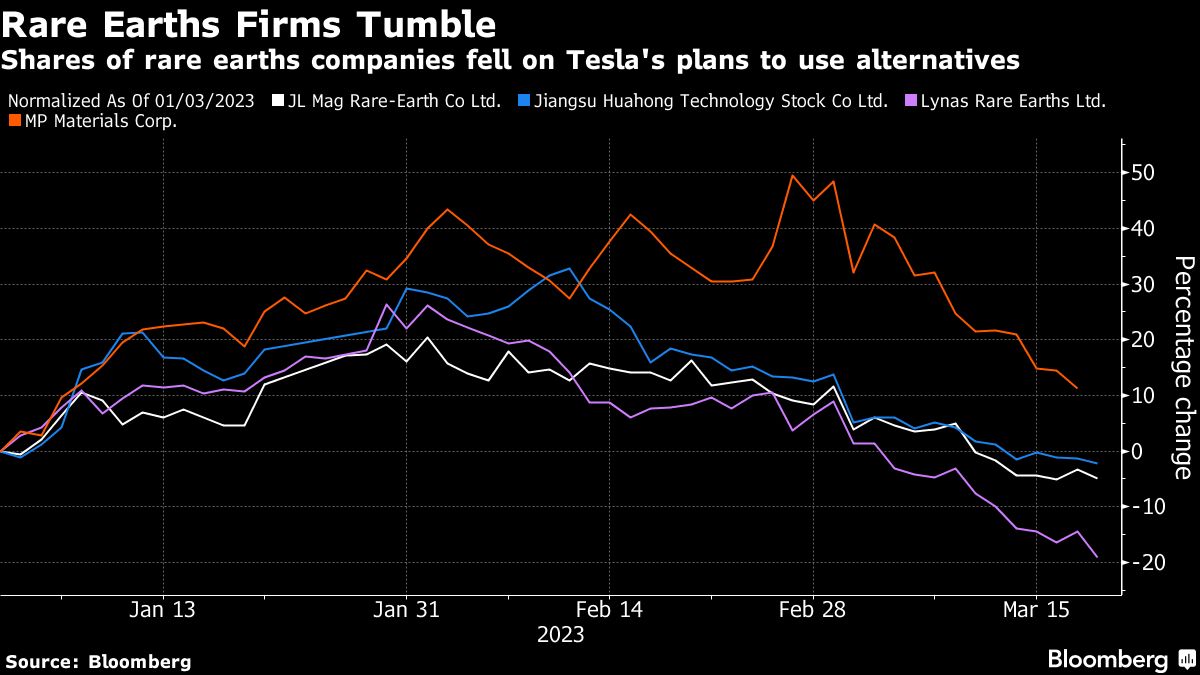 Tesla and other automakers are in a magnet race to build EVs without rare earth metals