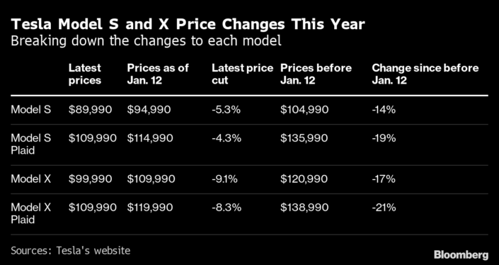 Tesla cuts Models S and X prices for the second time in eight weeks