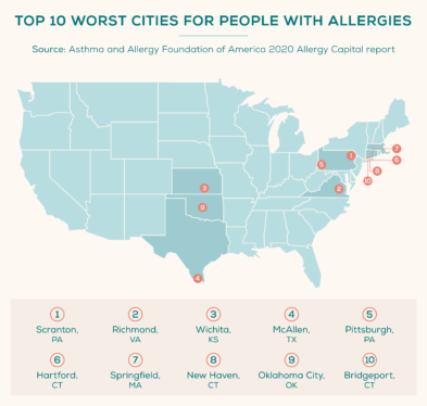 These Are the 20 U.S. Cities Where Allergies Are the Worst