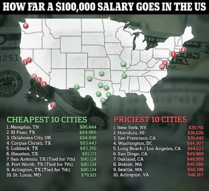 These Are the 25 U.S. Cities Where a $100k Salary Goes the Furthest