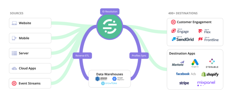 Twilio Segment introduces new portable customer records with reverse ETL