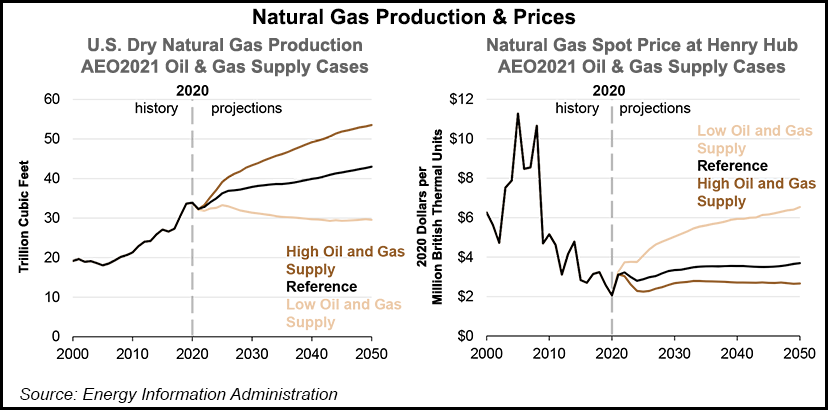 U.S. oil production will remain ‘historically high’ through 2050 — new government report