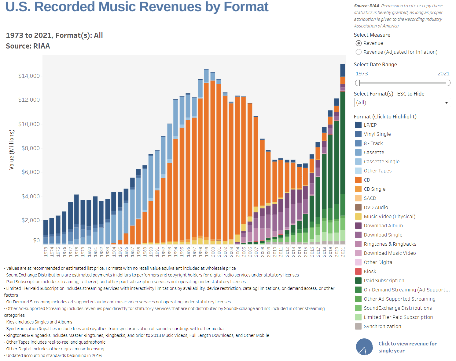 Universal Music Revenues Jump 21% on Recorded Music Subscriptions, Streaming in 2022