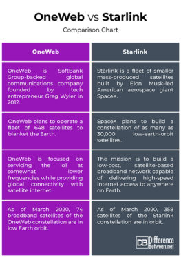 What’s the Difference Between SpaceX’s Starlink and OneWeb?