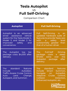 Tesla Autopilot vs. full self-driving: What’s the difference?