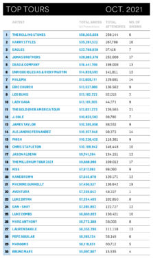 Billboard Boxscore Top 10 Tours of All Time: Harry Styles Finishes North of $600 Million