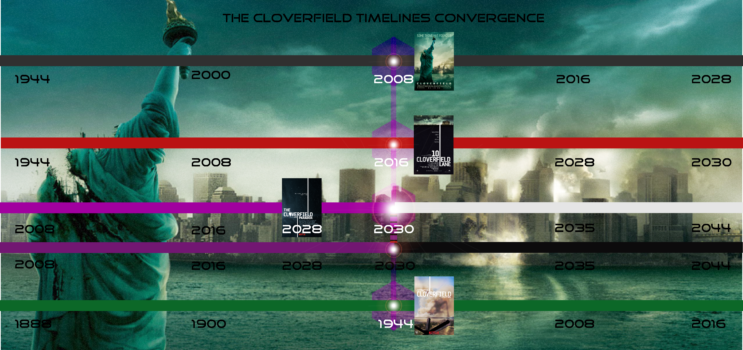 Cloverfield Timeline: How The Movies Connect