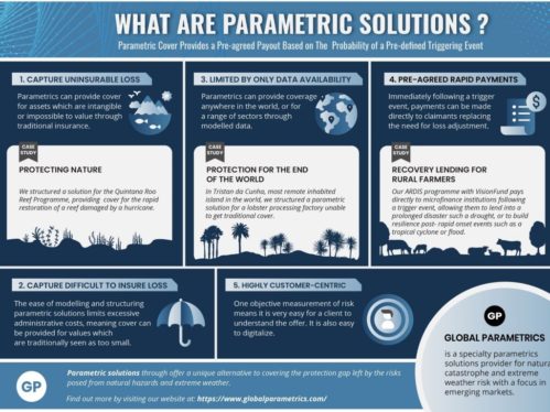 Everything you need to know about parametric insurance