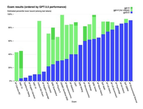 GPT-4 vs. GPT-3.5: how much difference is there?