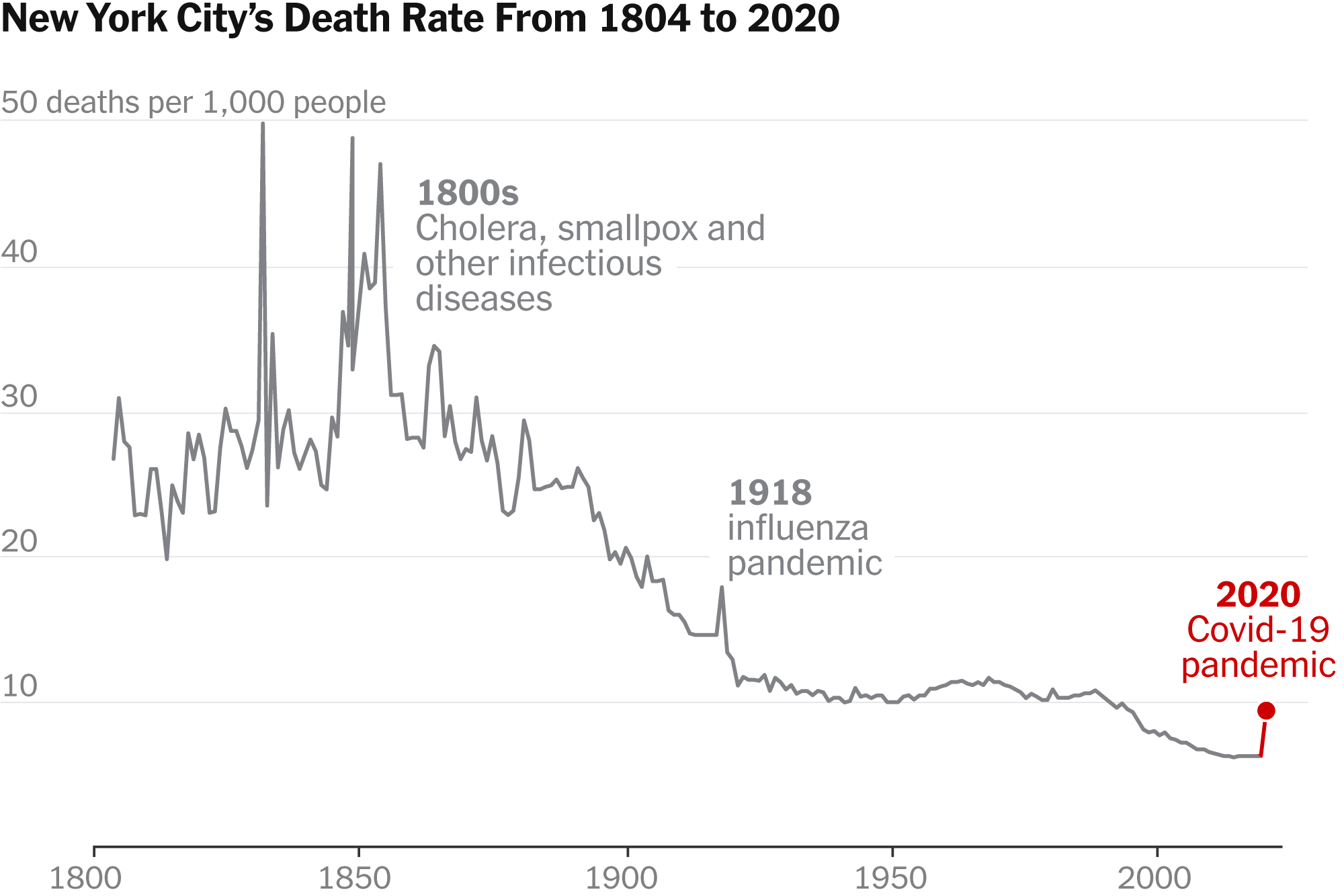 N.Y.C. Life Expectancy Dropped 4.6 Years in 2020, Officials Say