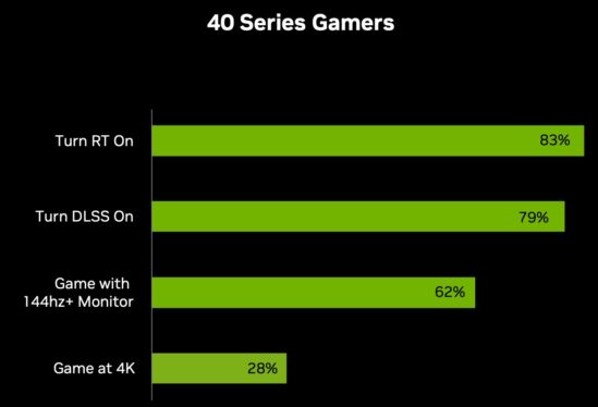 If 80% of Nvidia 40-series owners turn on DLSS, what’s going on with the others?