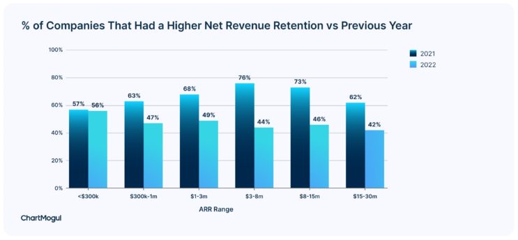 SaaS retention benchmarks: How does your business stack up?