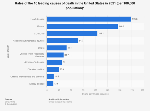 The Biggest Killers of Americans: Heart Disease, Cancer—and Being Poor