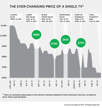 When is the best time to buy a TV?