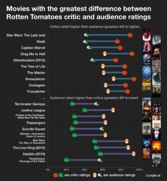 15 Movies That Have The Same Rotten Tomatoes Critic & Audience Scores