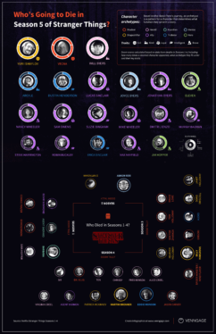 5 characters we think will die in Stranger Things season 5