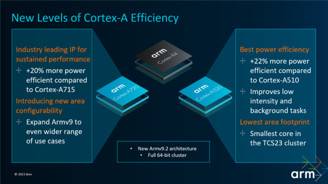 Arm announces the Cortex X4 for 2024, plus a 14-core M2-fighter