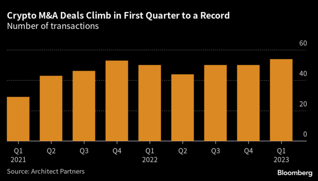 Binance is banking big on M&A and VC deals