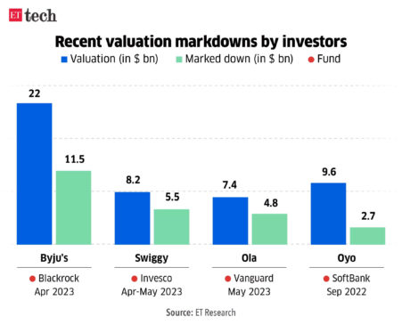 Blackrock, a minority investor in Byju’s, cuts startup valuation to $8.4 billion