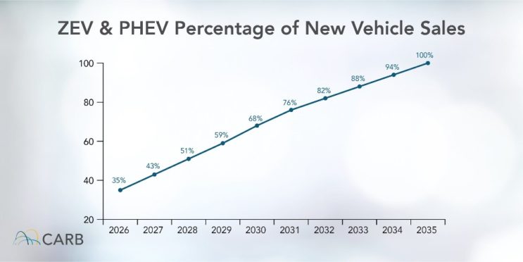 California urges EPA to approve ban on new gas-powered car sales by 2035